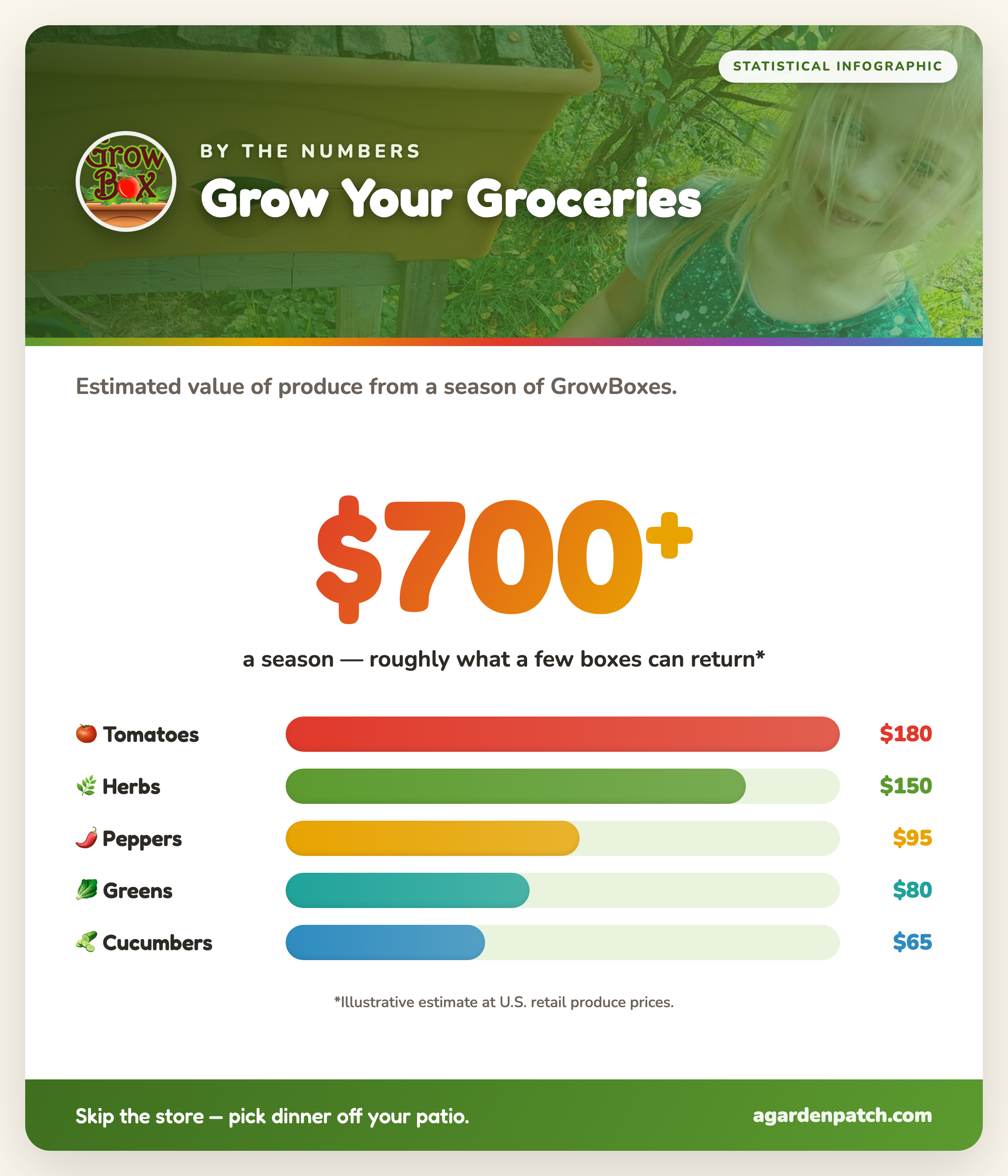 Infographic: estimated grocery savings from growing food in a GrowBox